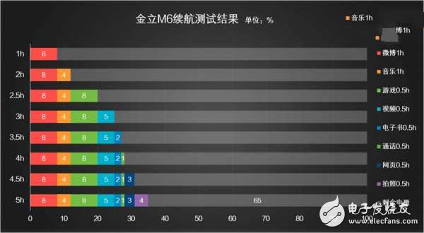 金立M6多長時間能充滿電？金立M6續(xù)航測試