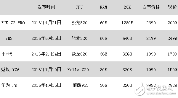 千元機(jī)借勢漲價(jià)，ZUK旗艦卻大幅降價(jià)，一加3手機(jī)最保值