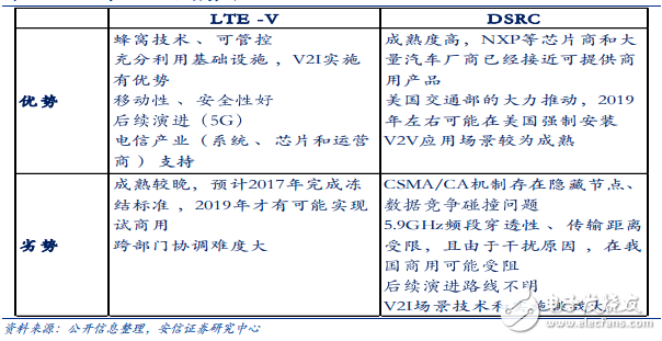 DSRC、LTE標(biāo)準(zhǔn)對(duì)比