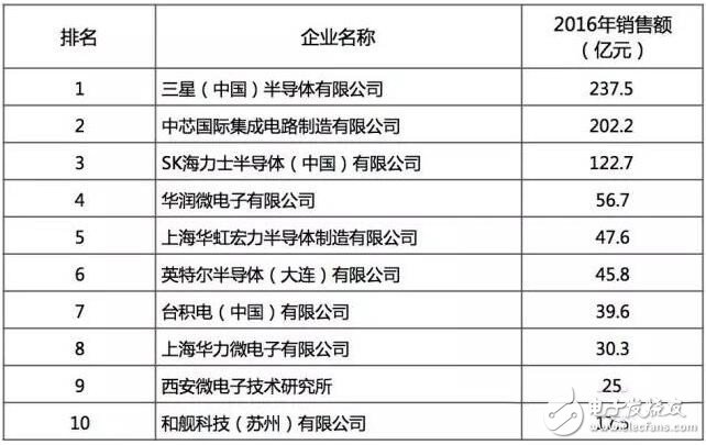 最好的國(guó)產(chǎn)芯哪里找？2016年中國(guó)半導(dǎo)體電路設(shè)計(jì)/制造/封裝測(cè)試十大！