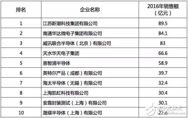 最好的國(guó)產(chǎn)芯哪里找？2016年中國(guó)半導(dǎo)體電路設(shè)計(jì)/制造/封裝測(cè)試十大！