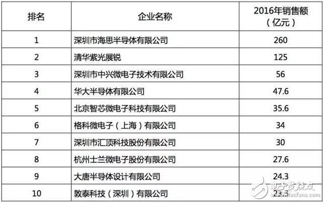 最好的國(guó)產(chǎn)芯哪里找？2016年中國(guó)半導(dǎo)體電路設(shè)計(jì)/制造/封裝測(cè)試十大！