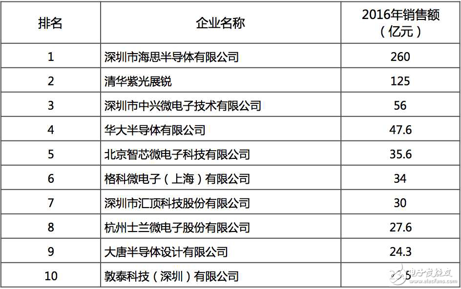 2016中國(guó)十大IC設(shè)計(jì)企業(yè)排名 海思/紫光展銳領(lǐng)先