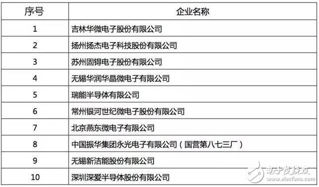 最好的國產(chǎn)芯哪里找？2016年中國半導(dǎo)體電路設(shè)計/制造/封裝測試十大！