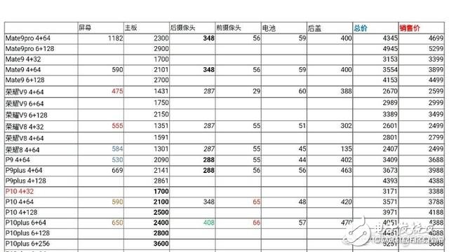 華為P10多少錢(qián)？?jī)r(jià)格及成本曝光 毛利竟低至217元？