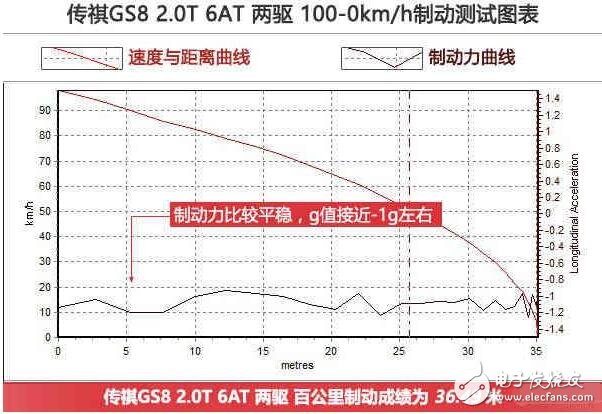 廣汽傳祺GS8浪得虛名？廣汽傳祺GS8測試大盤點，細(xì)節(jié)見真章