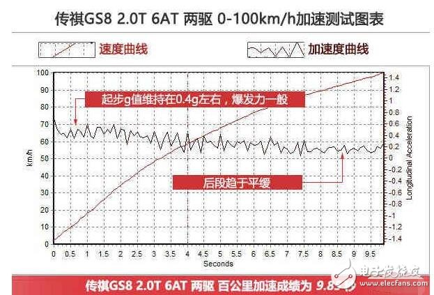 廣汽傳祺GS8浪得虛名？廣汽傳祺GS8測試大盤點，細(xì)節(jié)見真章