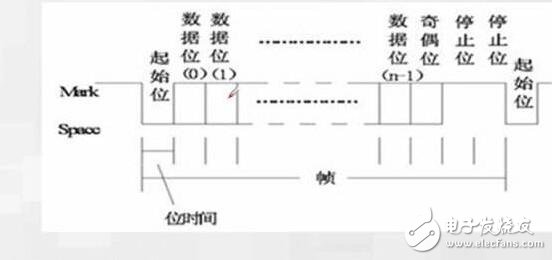 單片機stm32串口打印