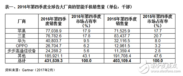 Gartner：2016年第四季大陸主要廠商智能機占有率增長7%