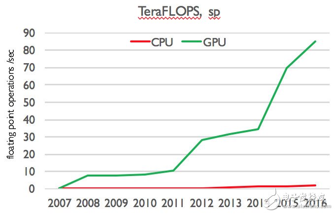 為什么 GPU 會成為通用計算的寵兒？