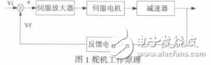 數(shù)字舵機(jī)激勵(lì)信號(hào)加載方法的研究與實(shí)現(xiàn)魏博