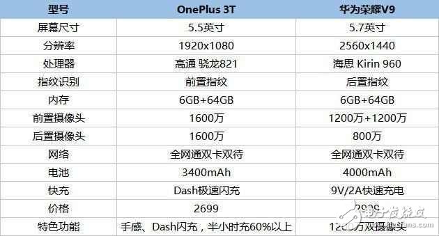 同樣的配置價格卻相差很大，一加手機3T和榮耀V9你選誰