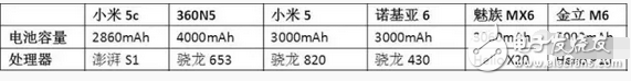 為信仰充值，小米5c我心澎湃