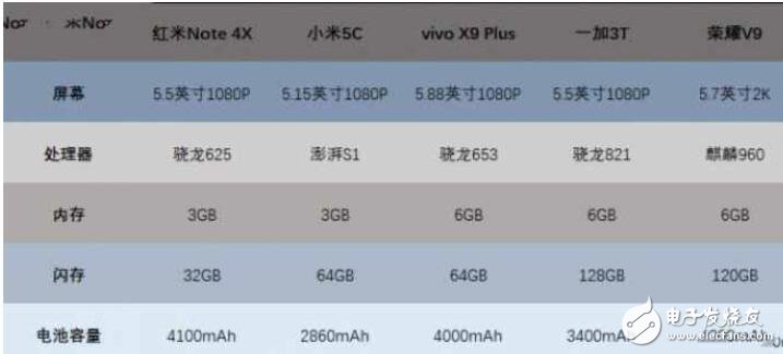 小米5C評(píng)測(cè)：對(duì)比榮耀V9、紅米Note4X、一加3T、vivoX9Plus，玩游戲哪家強(qiáng)