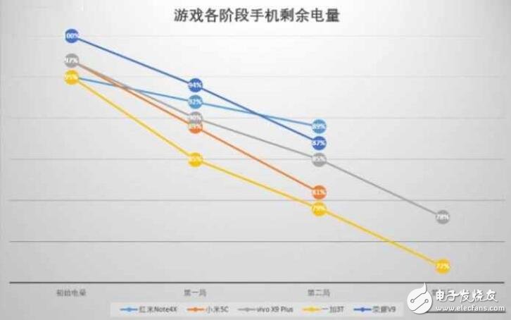 小米5C評(píng)測(cè)：對(duì)比榮耀V9、紅米Note4X、一加3T、vivoX9Plus，玩游戲哪家強(qiáng)