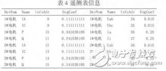 礦用通風(fēng)機(jī)監(jiān)測(cè)系統(tǒng)設(shè)計(jì)及通訊實(shí)現(xiàn)付勝