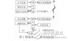 汽車電子自動限速系統(tǒng)的設(shè)計(jì)祝敏