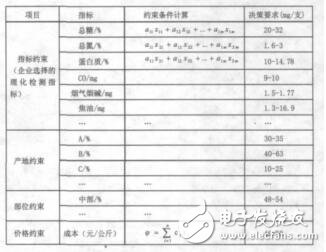 粒子群優(yōu)化算法在配方設(shè)計(jì)中的應(yīng)用王濤