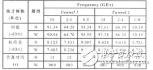 矩形隧道中預(yù)測(cè)電波傳播特性的投影模型賈明華