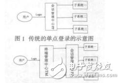 跨終端的單點(diǎn)登錄系統(tǒng)的設(shè)計(jì)與實(shí)現(xiàn)杜建棟