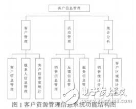 客戶資源管理信息系統(tǒng)的設(shè)計(jì)與實(shí)現(xiàn)王本琪