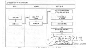 基于狀態(tài)保持恢復(fù)的嵌入式Linux快速啟動(dòng)方法的研究陳鵬