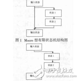 基于有限狀態(tài)機(jī)的Linux多點(diǎn)觸摸屏驅(qū)動設(shè)計(jì)劉斌