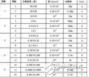 基于五層十五級遙感數(shù)據(jù)結(jié)構(gòu)的并行算法研究王棟