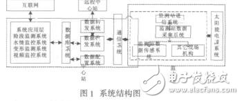 基于物聯(lián)網(wǎng)技術(shù)的水庫(kù)大壩遙測(cè)系統(tǒng)結(jié)構(gòu)研究王麗娟