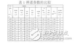 基于靈敏度理論隨機彈道阻力系數辨識王欣