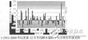 基于面積統(tǒng)計(jì)的氣候評(píng)價(jià)系統(tǒng)魏磊