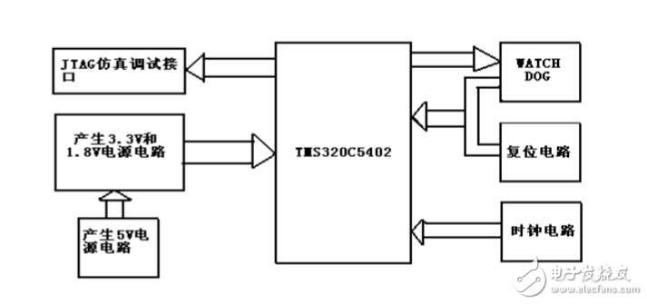 DSP-TMS320C5402原理圖和PCB