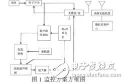 基于超聲探測技術(shù)的深水網(wǎng)箱剩余餌料監(jiān)測系統(tǒng)馬長震