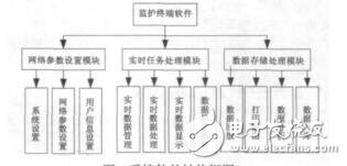 基于ZigBee的無線醫(yī)療監(jiān)護系統(tǒng)設(shè)計肖候均