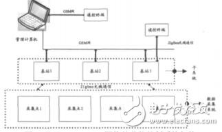 基于ZigBee_GSM網(wǎng)絡(luò)的節(jié)能控制系統(tǒng)劉哲緯