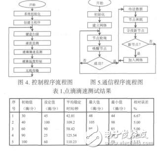 基于Zigbee的無(wú)線智能輸液通信模型設(shè)計(jì)楊艷