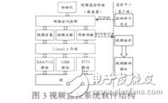 基于WMN的無(wú)線(xiàn)視頻監(jiān)控系統(tǒng)的研究與實(shí)現(xiàn)李和