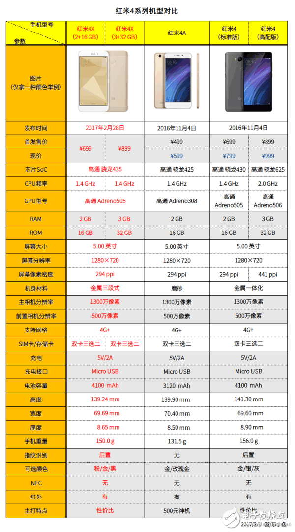 超長續(xù)航的紅米4X有何誘惑力，紅米4系列手機產品對比