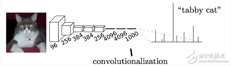 全卷積網(wǎng)絡(luò)FCN進行圖像分割