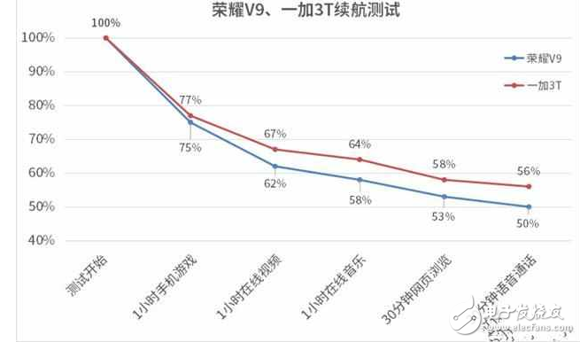 一加3T捷報頻傳，華為榮耀V9表示不服??！