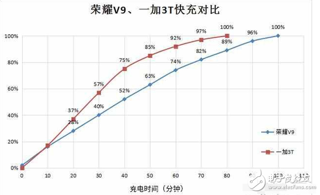 一加3T捷報頻傳，華為榮耀V9表示不服??！