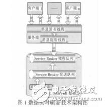 基于ServiceBroker與WCF的數(shù)據實時刷新技術王艷波