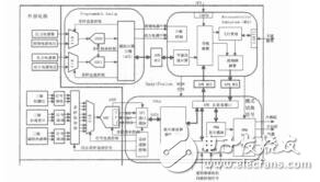 基于SmartFusion的飛控系統(tǒng)設計費硯珂