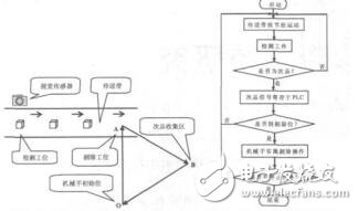 基于PLC的工件表面檢測(cè)與分揀控制系統(tǒng)設(shè)計(jì)霍罡