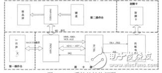 基于P89C669的RFID系統(tǒng)設(shè)計陳永強(qiáng)