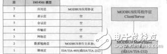 基于PC的Modbus軟件網(wǎng)關(guān)的實現(xiàn)杜雯雯