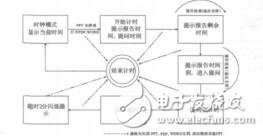 基于OLE技術(shù)的報(bào)告計(jì)時(shí)器的設(shè)計(jì)與實(shí)現(xiàn)宋婧