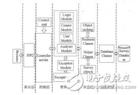 基于J2EE架構(gòu)的大學(xué)生職業(yè)發(fā)展省略就業(yè)指導(dǎo)問卷調(diào)查系統(tǒng)的研