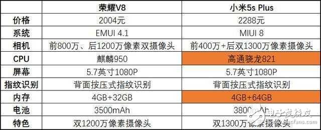 榮耀V8降價(jià)，對(duì)比小米5s Plus，該怎么選？