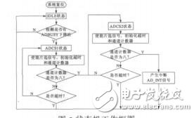 基于FPGAAD7606的電力線監(jiān)測系統(tǒng)的設(shè)計周東杰